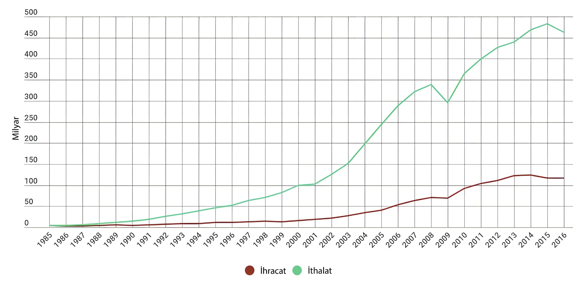 Şekil 1. ABD’nin Çin ile İthalat ve İhracatı (1985-2016). 1980’lerden itibaren ABD’nin Çin’den ithalat oranı artış eğilimindedir (Grafik: CGTN, 2017).