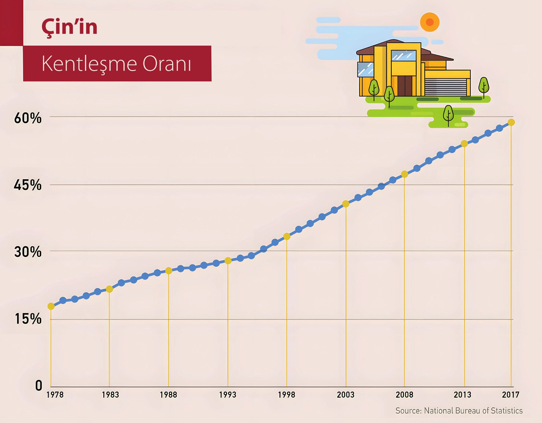 Şekil 2. Çin'de kentleşmenin seyri. Çin’in son 40 yılda kentleşme oranını gösteren grafik (Grafik: CGTN, 2018).