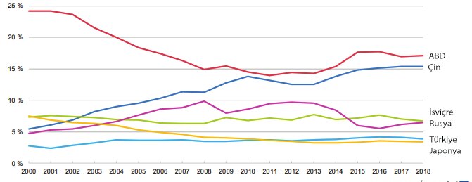 Şekil 2. AB'nin en büyük ticaret ortakları, 2000-2018 (Toplam AB dışı ticaretteki pay, ticaret değerlerine göre). Özellikle 2000’den 2019’a kadar olan dönemde ticari işlemlerde sekiz kat artış yaşanmış ve ÇHC, ABD’den sonra AB’nin ikinci en büyük ticari ortağı haline gelmiştir (Grafik: Eurostat, 2019).