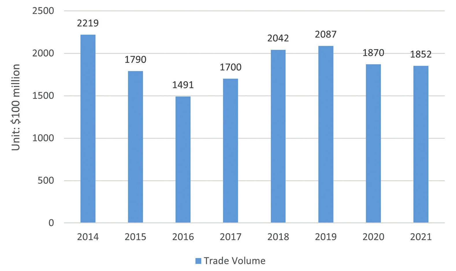 Şekil 1: Çin-Afrika Ticaret Hacmi — 2014-2021 arasında Çin-Afrika ticaret hacmini gösteren grafik (Şekil: MFA/PRC, 2021).