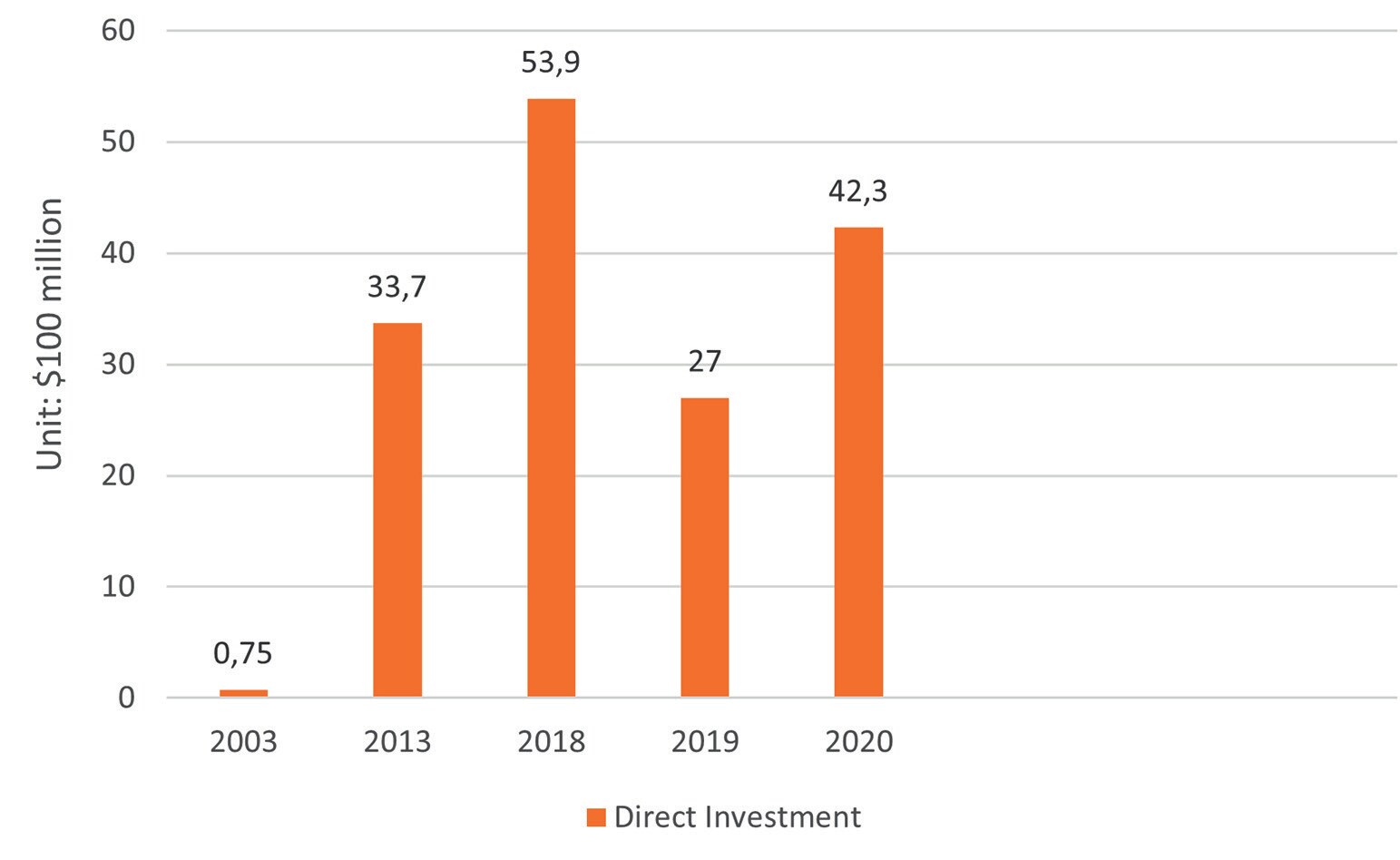 Şekil 2: Çin’in Afrika’daki Doğrudan Yatırımları — 2003-2020 arasında Çin’in Afrika’ya doğrudan yatırımlarını gösteren grafik (Şekil: MFA/PRC, 2021).