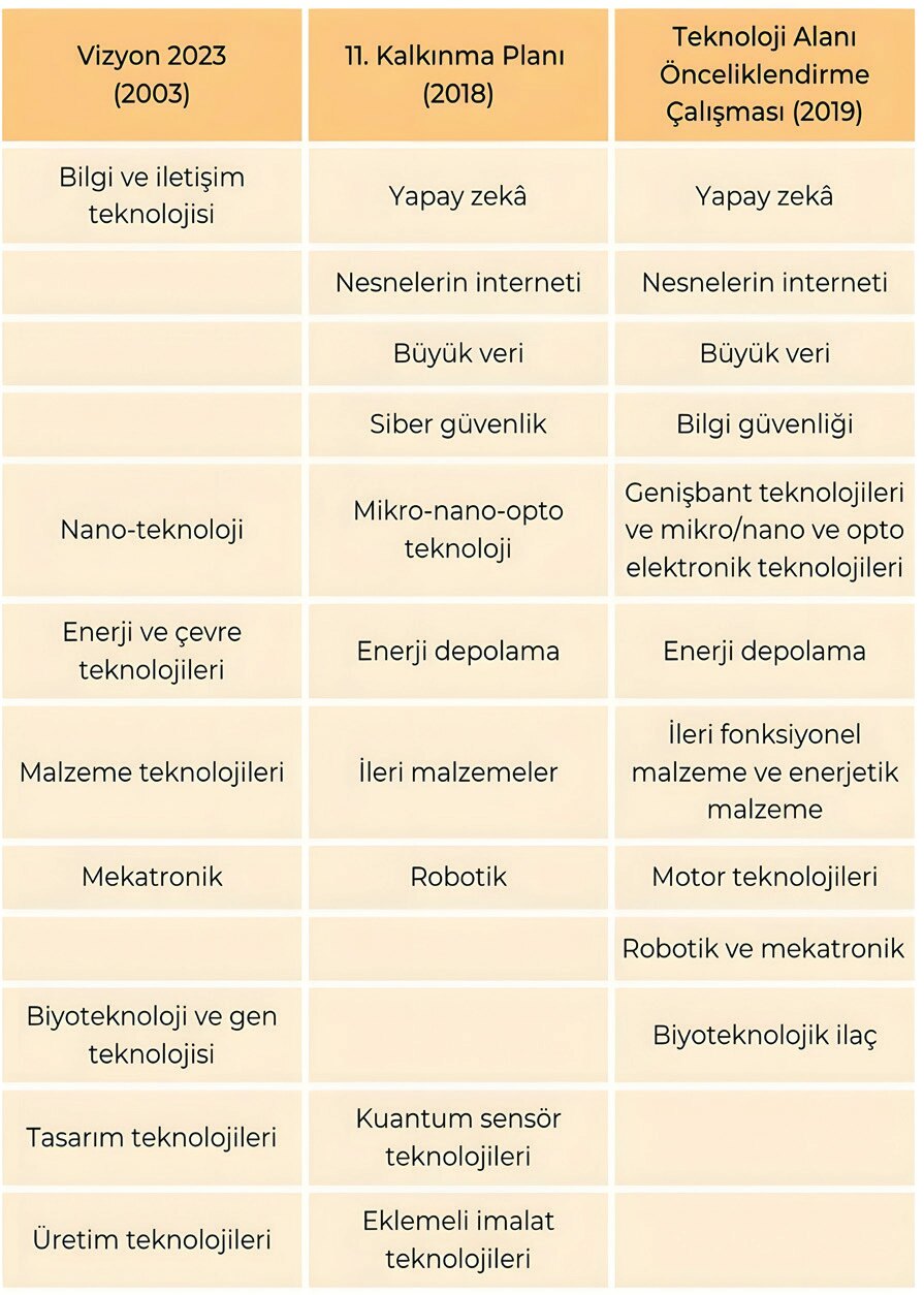 Tablo 1. Türkiye’de Odak Teknoloji Alanları Seçiminin Evreleri. “Türkiye’de ve dünyadaki genel eğilim, bir alana, bir teknolojiye odaklanmaya yönelik” (Tablo: Sarkaç, 2023).