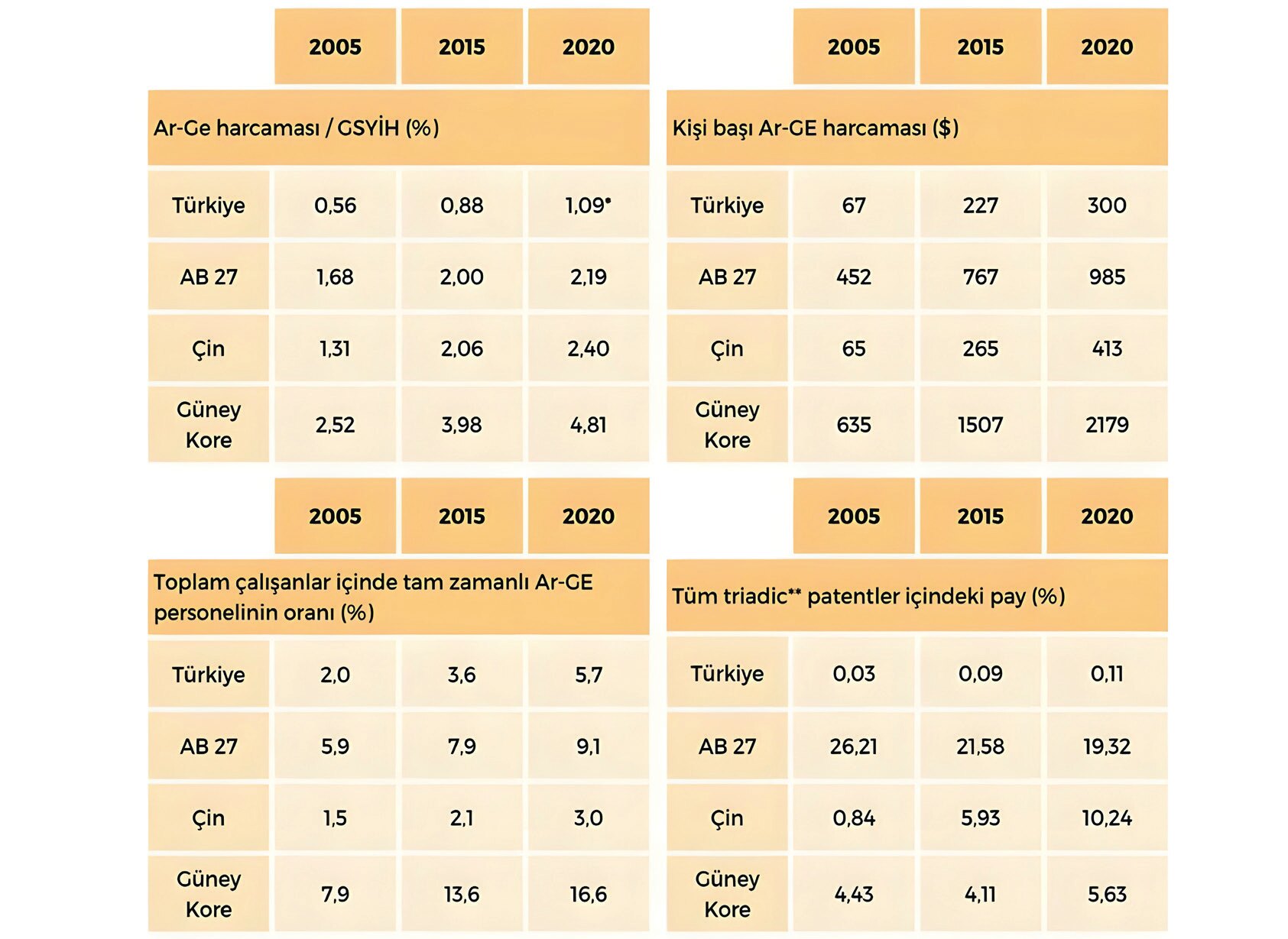 Tablo 2. Seçilmiş Göstergelerde Türkiye’nin Konumu. *Yakın zamanda Ar-Ge harcamaları istatistikleri revizyon geçirdi. TUİK 2015 yılına kadar Ar-Ge harcama / GSYİH oranını güncelledi ancak bu güncelleme henüz burada kullandığımız kaynağa yansımamış. Güncellenen rakamlar 2015 yılı için %0,97 ve 2020 için %1,37’dir. **Aynı patentin Avrupa, Amerika ve Japonya Patent Ofislerinde tescil edilmesi (Tablo: Sarkaç, 2023).