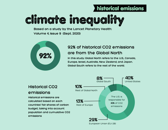 Studies show that the Global North is mainly responsible for today's climate crisis (Infographic: The Purpletide, 2023).