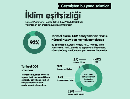 Araştırmalar, günümüzdeki iklim krizinin asıl sorumlusunun Küresel Kuzey olduğunu ortaya koymaktadır (İnfografik: The Purpletide, 2023).