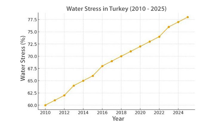 Figure 1. Per capita freshwater availability in Türkiye. Graph showing the use of groundwater resources in Turkey (Graphic: FAO, 2025).