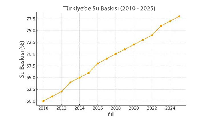 Şekil 1. Yeraltı su kaynaklarından çekiş/kullanım oranı. Türkiye’deki yer altı su kaynakları kullanımı grafiği (Grafik: FAO, 2025).