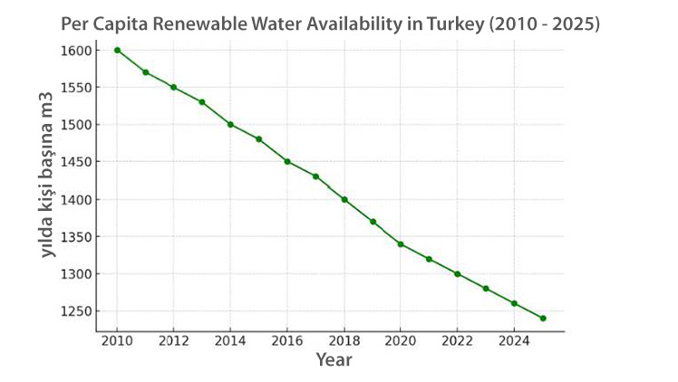 Figure 2. Groundwater withdrawal/usage rate. Per capita freshwater consumption graph in Turkey (Graphic: FAO, 2025).
