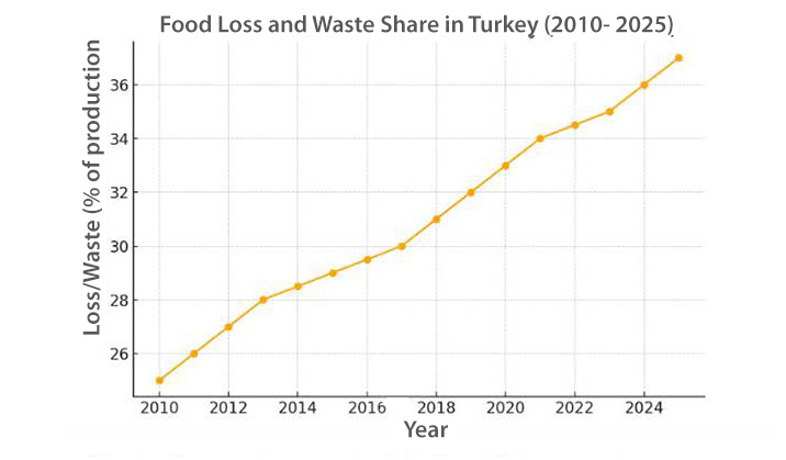 Şekil 3. Food loss and waste during 2010 - 2025. Food loss graph by year in Turkey (2010-2025) (FAO, 2025).