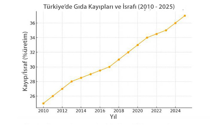 Şekil 3. 2010 - 2025 yılları boyunca gıda kaybı ve israfı. Türkiye’de yıllara göre (2010-2025) gıda kaybı grafiği (Grafik: FAO, 2025).