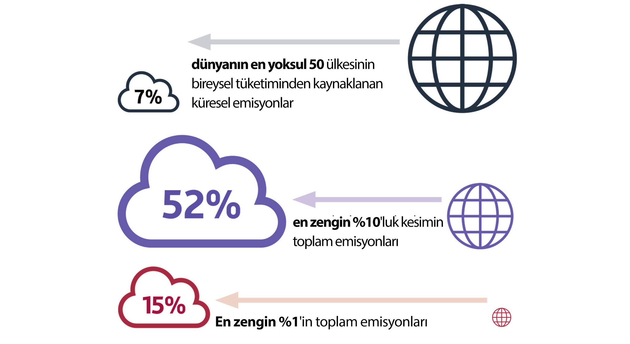 “Gelişmekte olan ülkeler, İklim Krizi’nin maliyetlerini adil bir şekilde paylaşacak bir mekanizma talep etmekte, gelişmiş ülkeler ise bu konudaki yükümlülüklerini tanımak ve somut bir finansman taahhüdü vermekte isteksiz davranmaktadır” (Infografik: Eurodad, t.y.).
