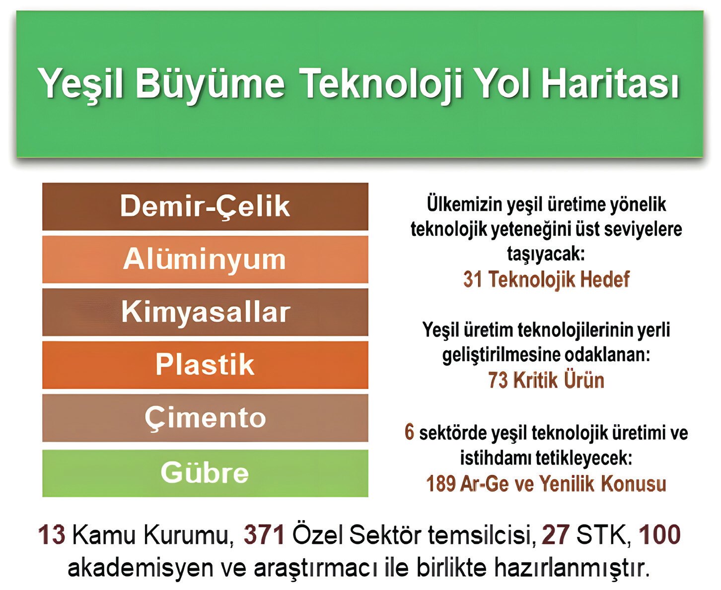 Yeşil Büyüme Teknoloji Yol Haritasında Yer Alan Ar-Ge ve Yenilik Konuları (TÜBİTAK, 2024).
