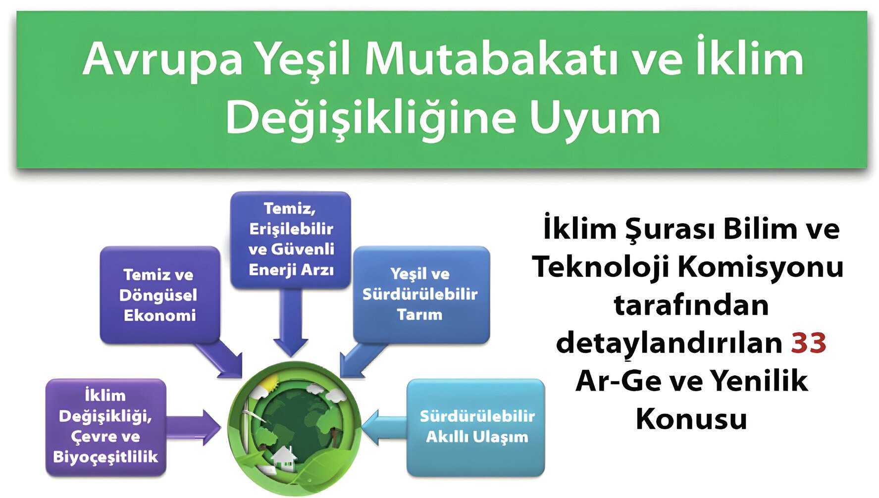 Avrupa Yeşil Mutabakatı ve İklim Değişikliğine Uyuma Yönelik Ar-Ge ve Yenilik Konuları (TÜBİTAK, 2024).