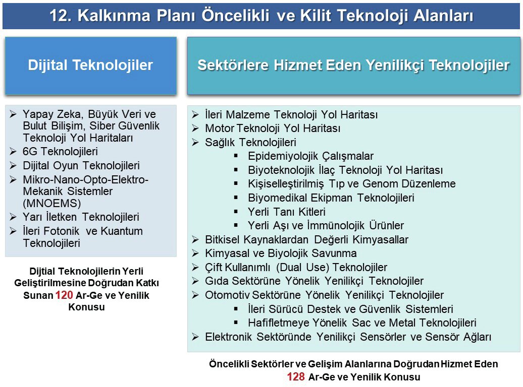 12. Kalkınma Planı Öncelikli ve Kilit Teknoloji Alanları (TÜBİTAK, 2024).