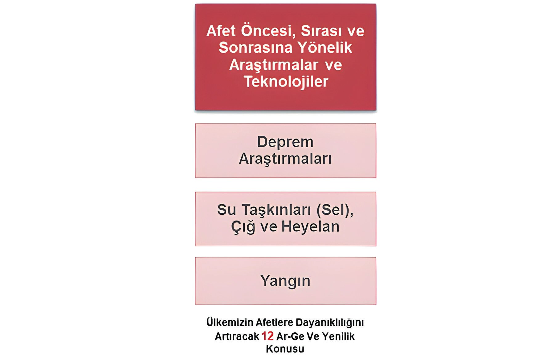 Afet Öncesi, Sırası ve Sonrasına Yönelik Araştırmalar ve Teknolojiler (TÜBİTAK, 2024).