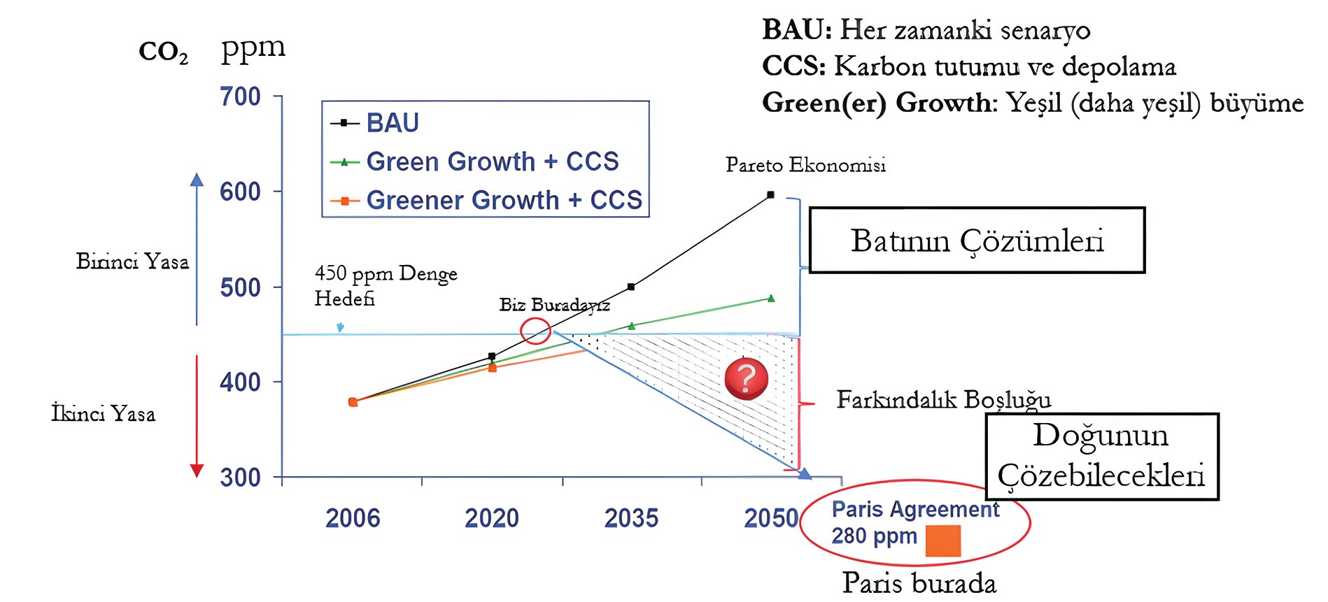 Şekil 1. Gerçek CO₂ Salımlarının Ana Kaynağı — Değişik enerji kaynaklarını görülebilir ve saklanan salım sorumluluklarını gösteren grafik (Şekil: Kılkış, 2024).