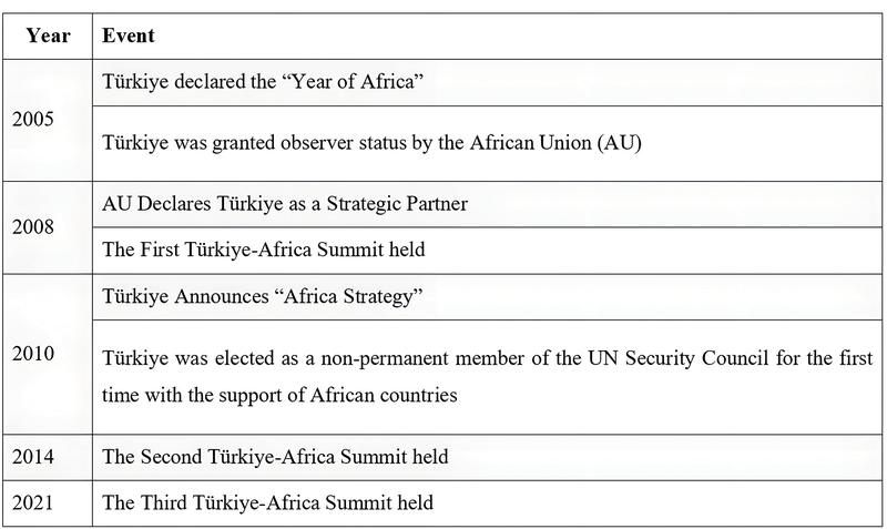 Türkiye ve Afrika arasındaki işbirliği dikkate değer başarılara imza atmıştır (Şekil: Yu, 2024).