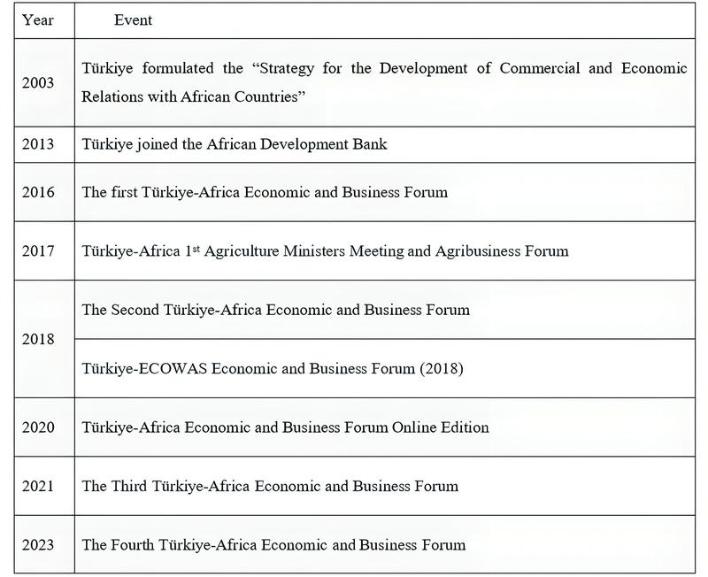 Türkiye Afrika’daki çok taraflı ekonomik bölgesel organizasyonlarla olan bağlarını güçlendirmiştir (Şekil: Yu, 2024).