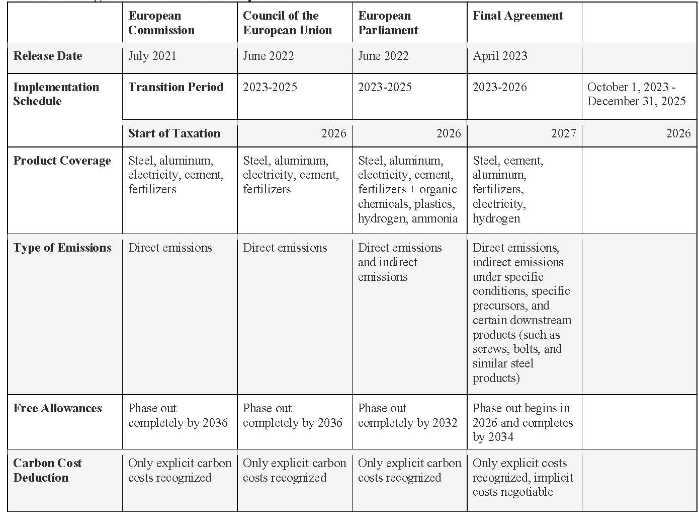 Table 1. Changes in EU CBAM Proposals