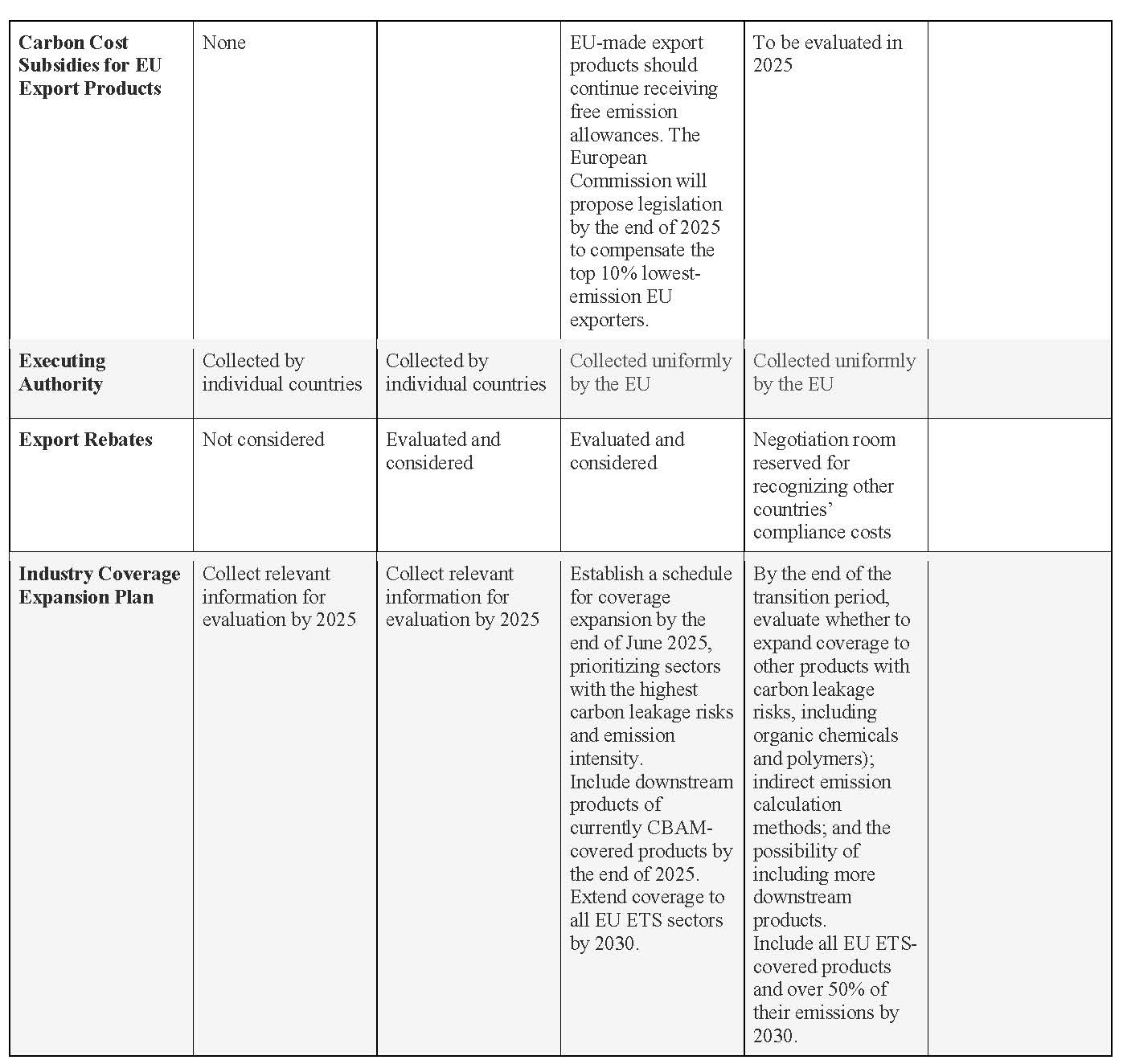 Table 1. Changes in EU CBAM Proposals (continued). (Table: Wenbo & Quan, 2025).