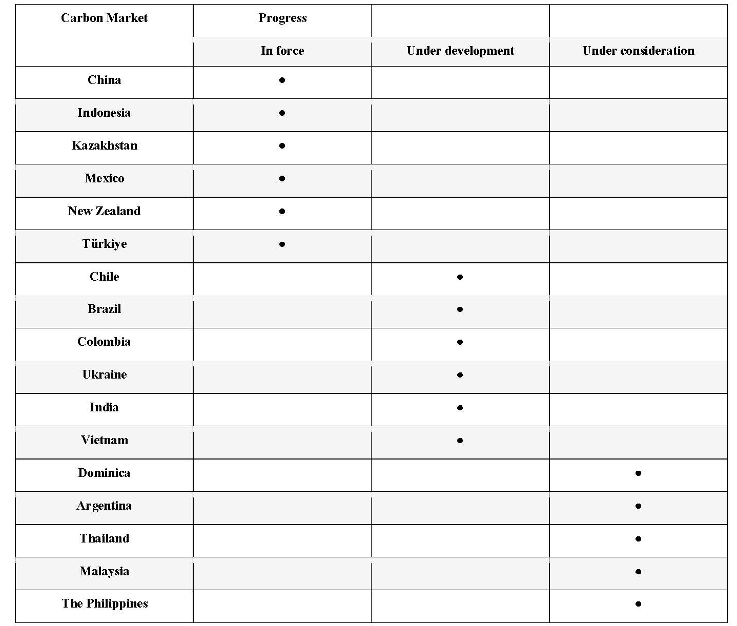 Table 1-6: Progress of Carbon Market Development in BRI Countries. Compiled from the ICAP’s Emissions Trading Worldwide Status Report 2025 (Table: Wenbo & Quan, 2025).