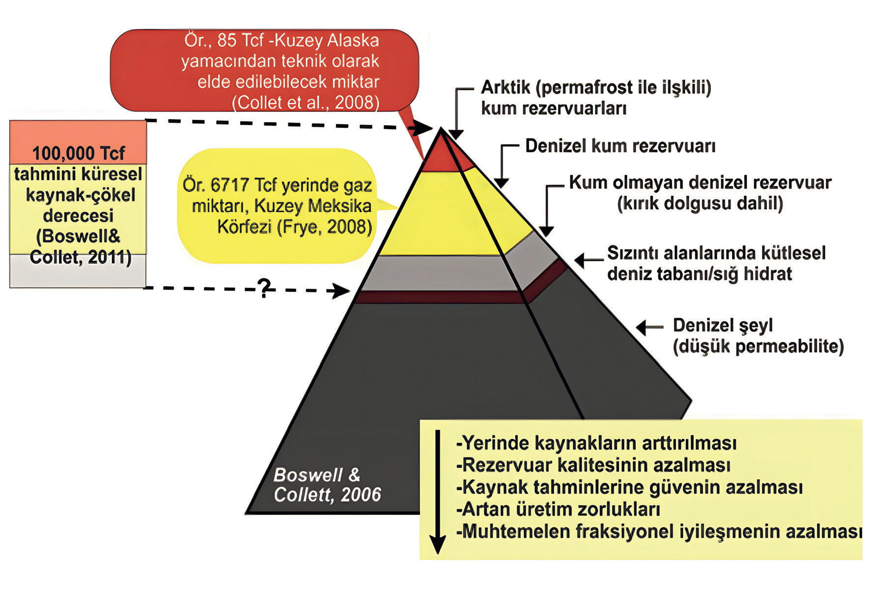 Şekil 4. Bu yatakları jeolojik ve ekonomik geri kazanıla bilirliklerine göre sınıflandıran Gaz hidrat kaynak piramidi. (Şekil: Boswell & Collett, 2011).