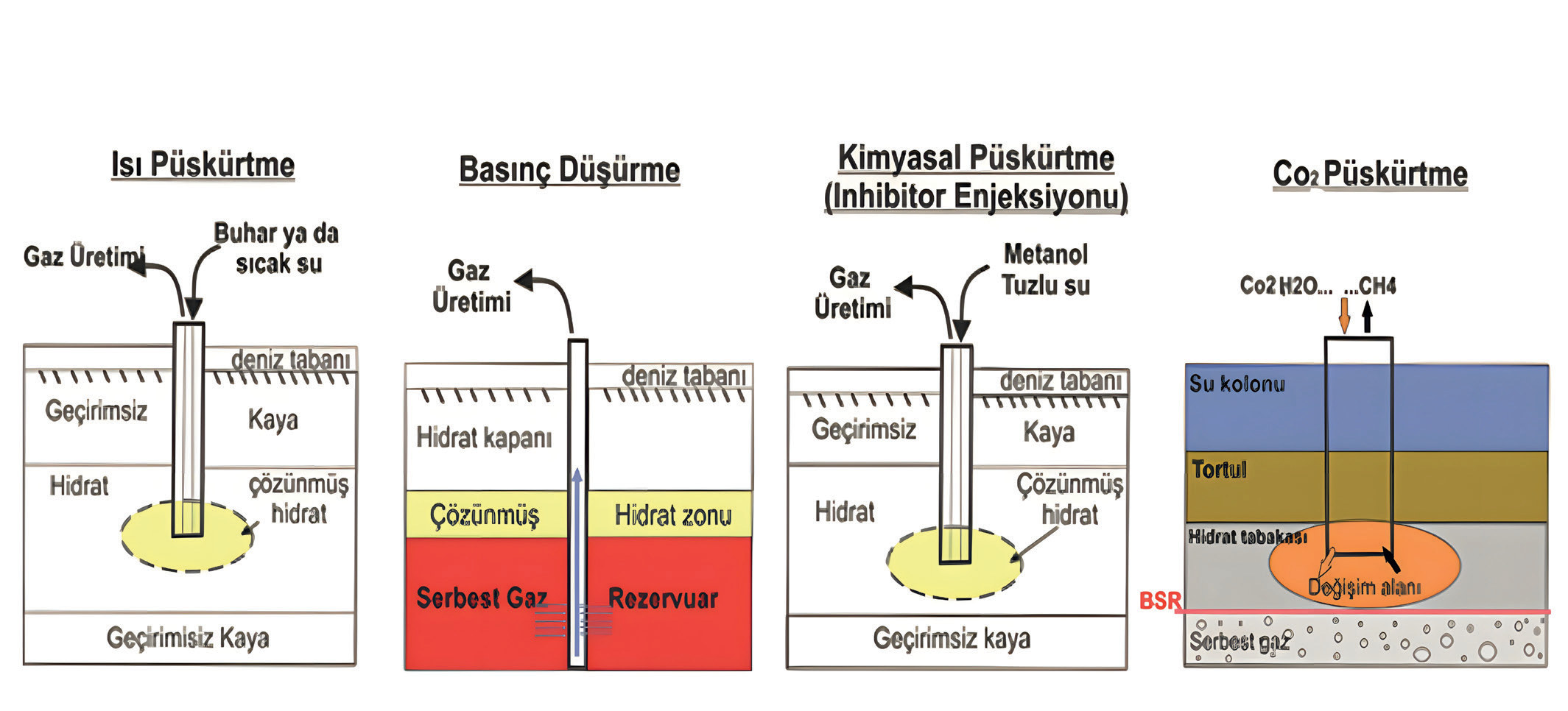 Şekil 5. Gaz hidratlardan doğal gaz elde etmek için uygulanabilecek üretim yöntemleri. Isı püskürtme, Basınç düşürme, kimyasal püskürtme ve CO2 değişimi, her biri benzersiz faydalar ve zorluklar sunar. (Şekil: Çifci vd., baskıda).