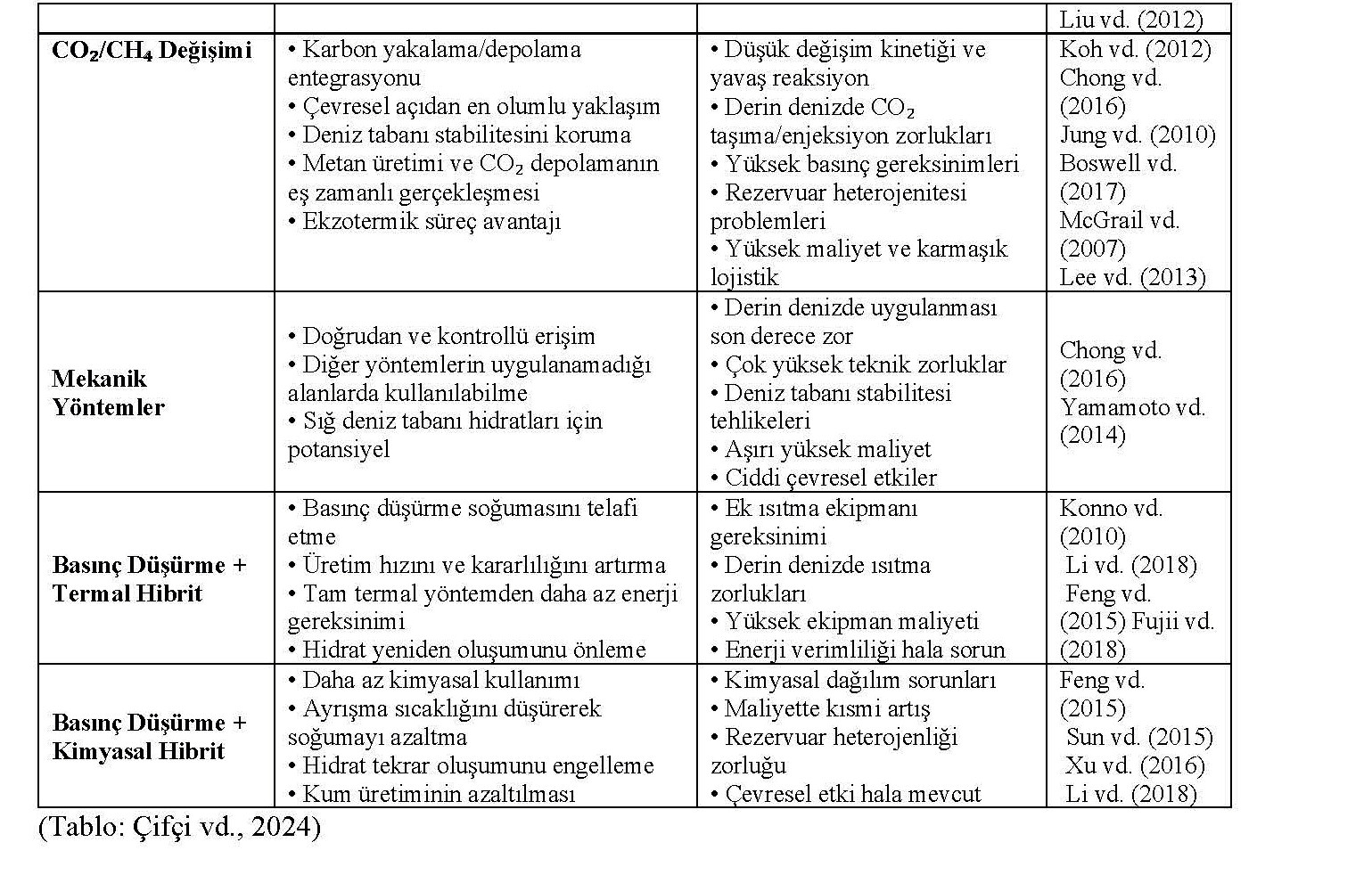 Tablo 2. Gaz Hidrat Üretim Yöntemlerinin Avantajları ve Dezavantajları