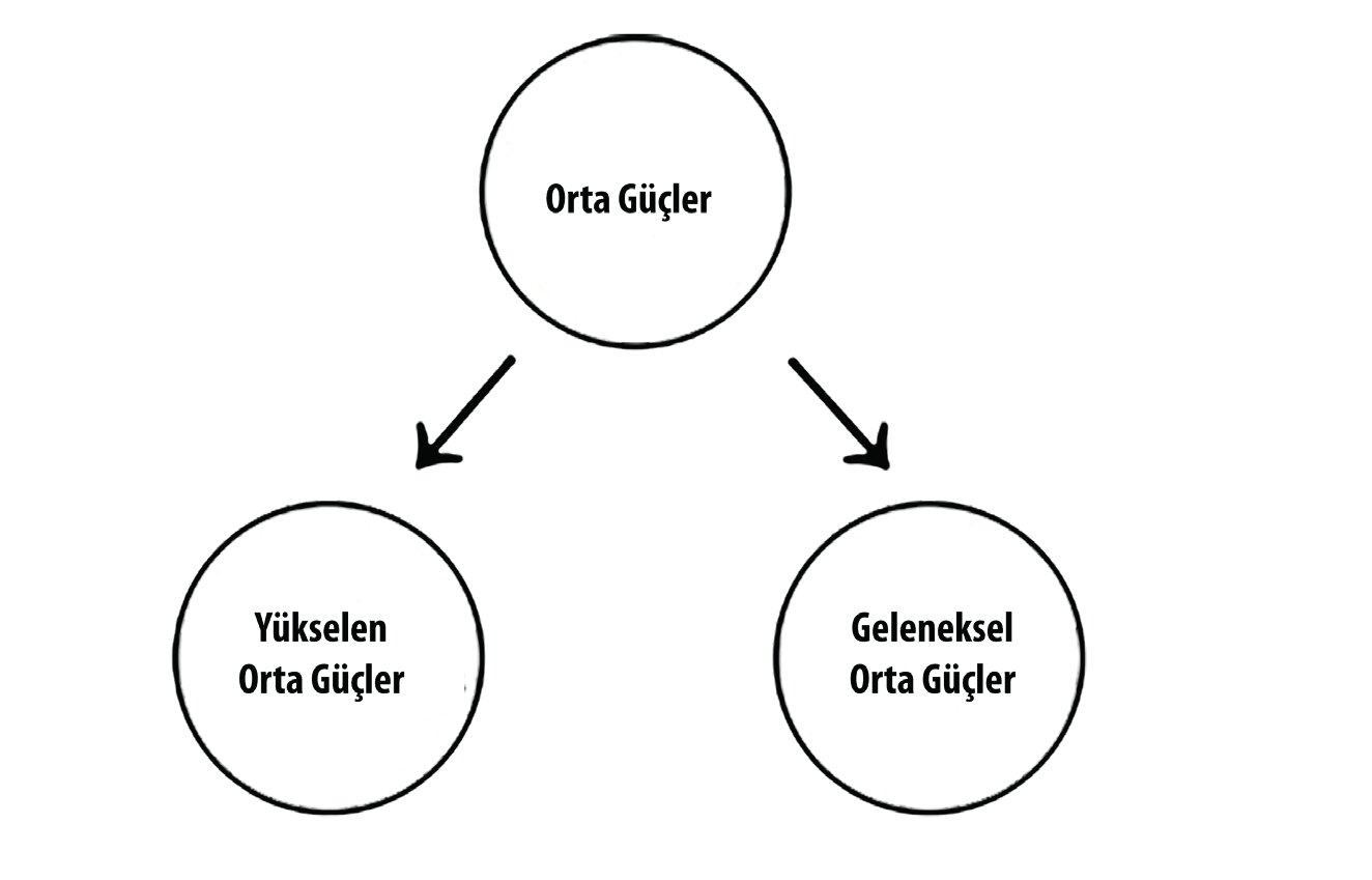 Şekil 1. Orta Güçlerin Sınıflandırılması. Orta Güçler, Yükselen Orta Güçler ve Geleneksel Orta Güçler olarak ikiye ayrılabilir (Şekil: Xiao, 2025)