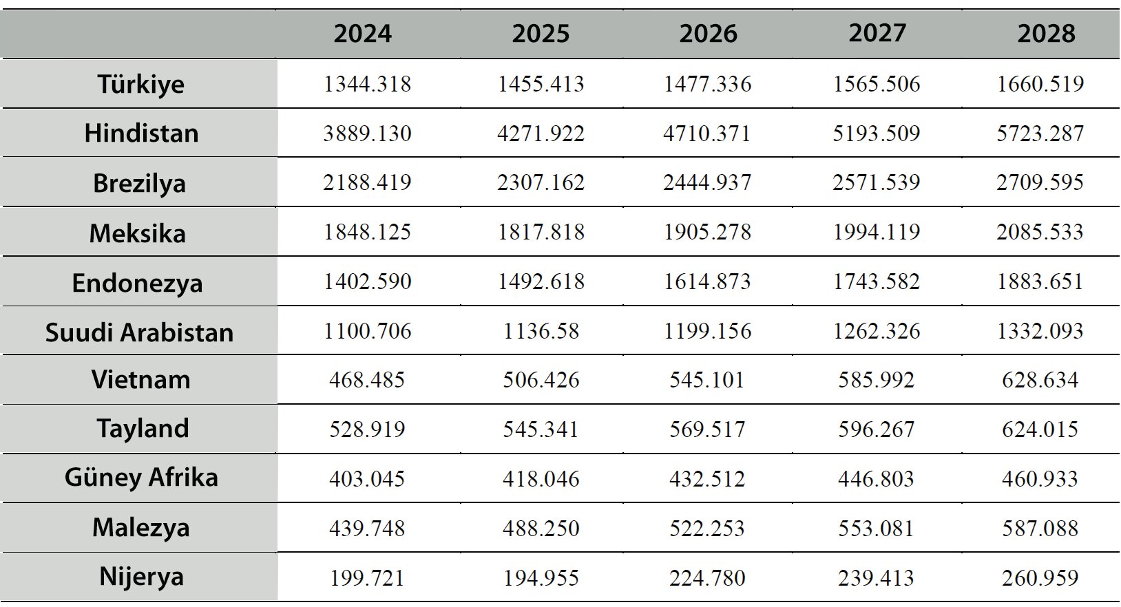 Figure 2. Yükselen Orta Güçlerin 2024 GSYİH’si ve Projeksiyonlar (milyar ABD doları). Yükselen orta güçler daha parlak bir geleceği kucaklıyor (Şekil: Xiao, 2025) (Kaynak: IMF, 2024).